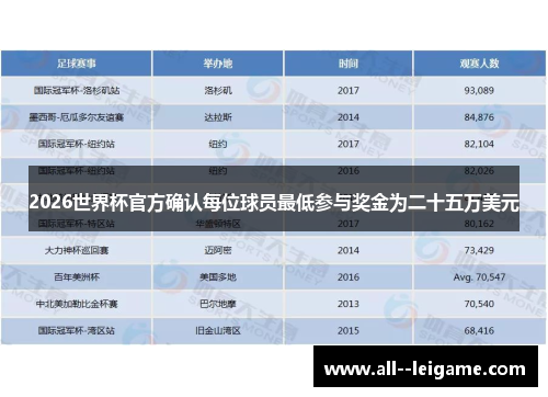 2026世界杯官方确认每位球员最低参与奖金为二十五万美元 2026世界杯官方确认每位球员最低参与奖金为二十五万美元